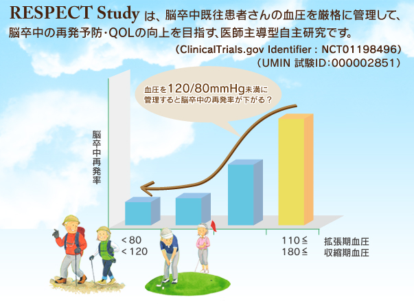 RESPECT Studyは、脳卒中既往患者さんの血圧を厳格に管理して、脳卒中の再発予防・QOLの向上を目指す、医師主導型自主研究です。（UMIN 試験ID：000002851）